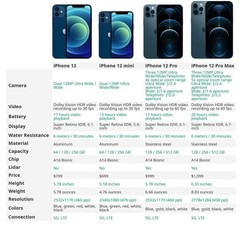 Apple iPhone 12 | 12 mini | 12 Pro | 12 Pro Max – Unlocked T-Mobile AT&T Verizon