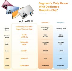 realme P4 5G (Grey, 256 GB 8GB RAM) Mediatek Dimensity 7400 Global version