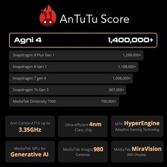 Lava Agni 4 5G Factory Unlocked 8GB RAM 256 GB Storage Global Version Smartphone